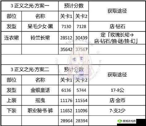 奇迹暖暖正义之光完美过关搭配攻略