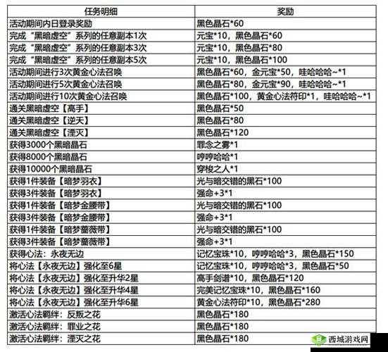 影之刃 3 体力使用攻略及技巧分享