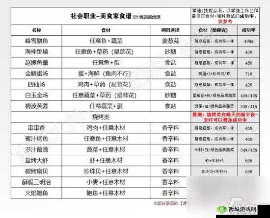 天谕手游美食家食谱与制作成功率汇总