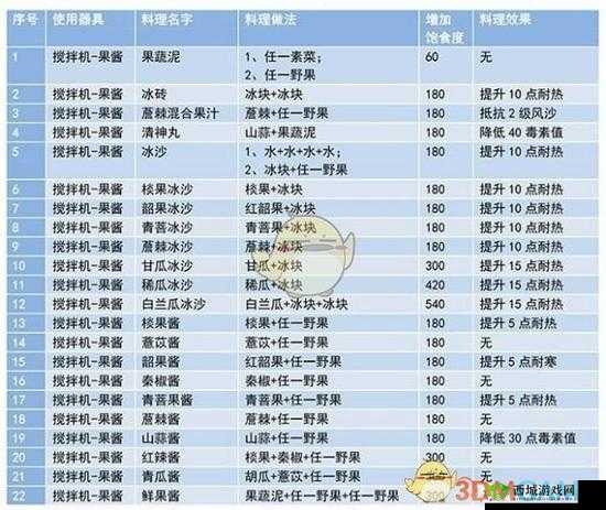 制作妄想山海混合酱的方法