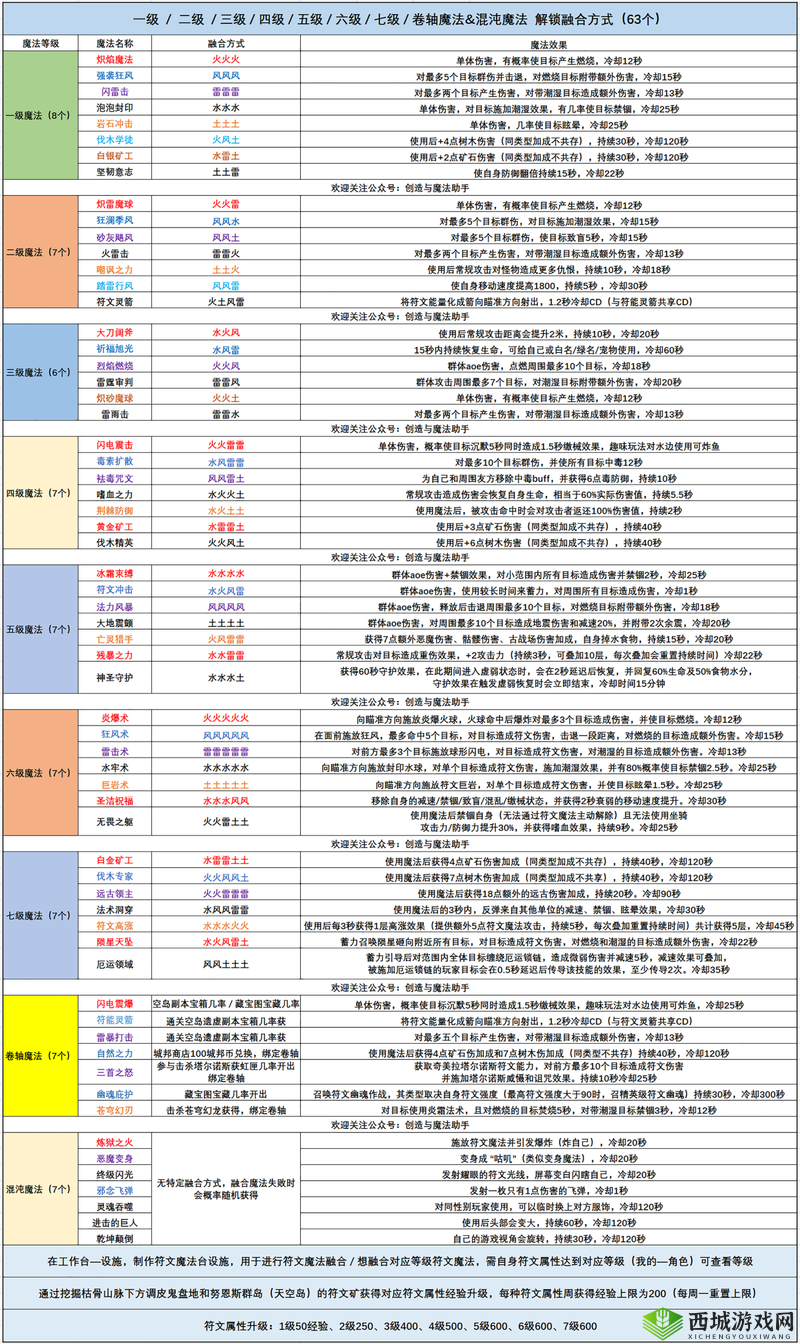 创造与魔法符文包合成方法
