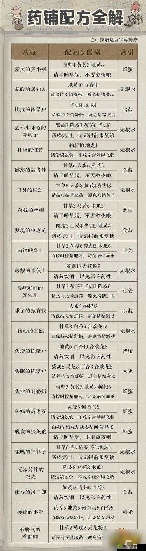 大掌柜必备药方全书