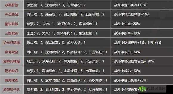 影之刃 3 最新全食谱配方推荐汇总