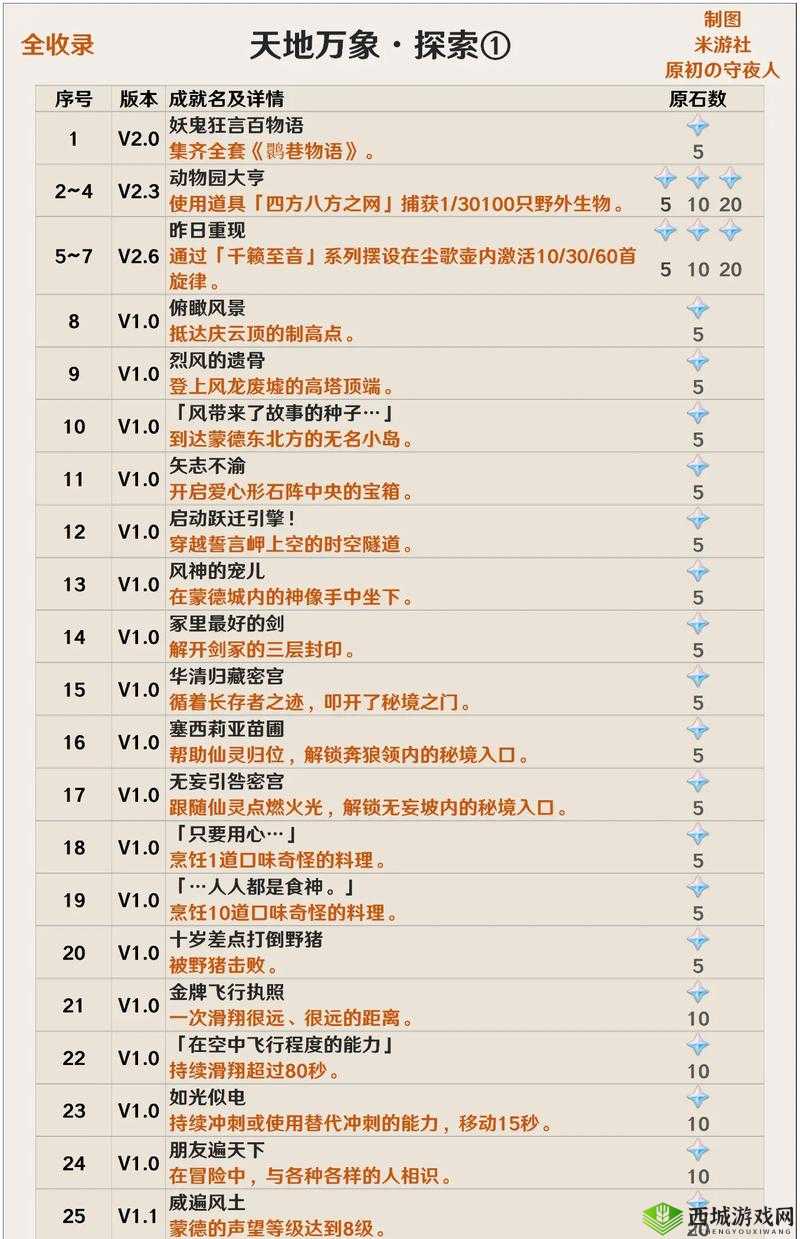 原神隐藏成就没能讲出的故事达成攻略