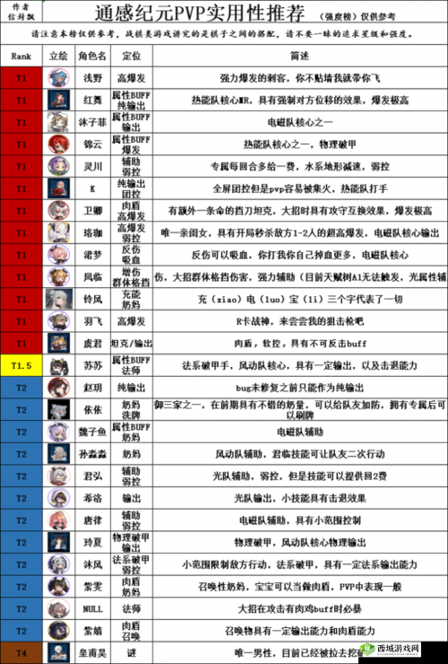 通感纪元公测开服角色实力排行通感纪元公测开服角色强度排名