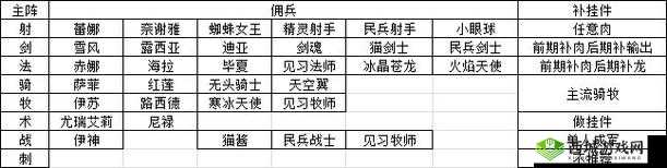 城堡传说大乱斗前中期阵容指南