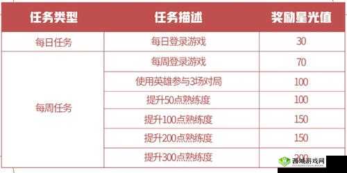 王者荣耀英雄修炼星光值获取途径汇总
