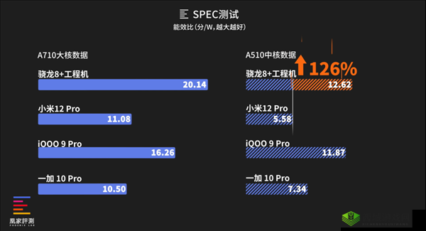 骁龙8性能测试：能效比，超越的真正亮点