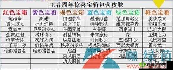 王者荣耀王者周年惊喜宝箱颜色选择攻略