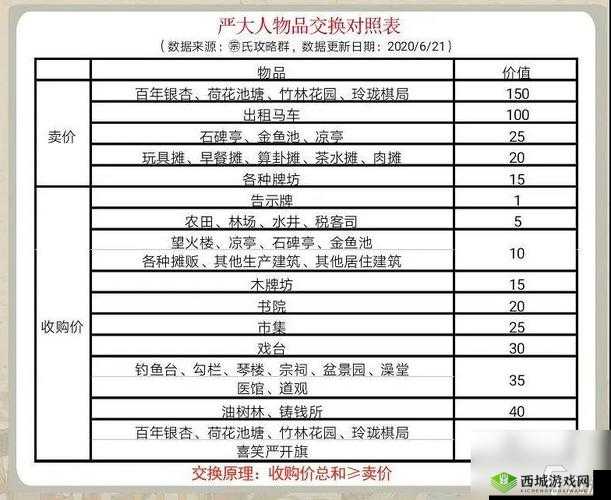 江南百景图玲珑棋局兑换及严大人物品攻略
