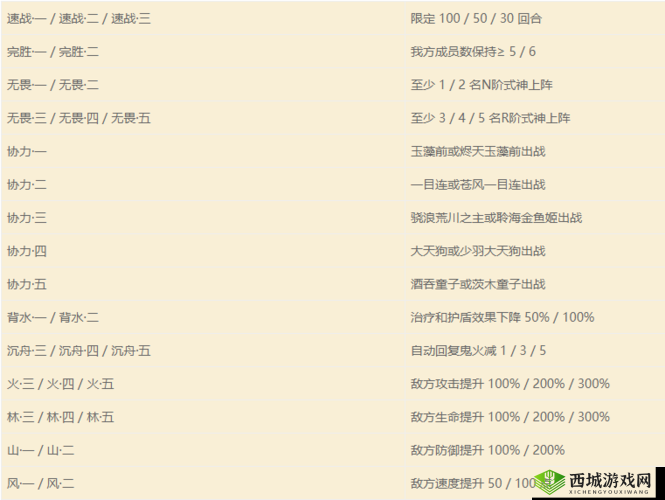 阴阳师妖行试炼第六天玩法指南