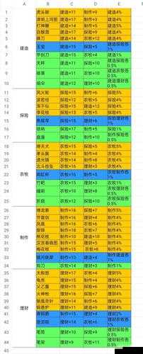 江南百景图玄奘攻略：珍宝推荐与属性能力