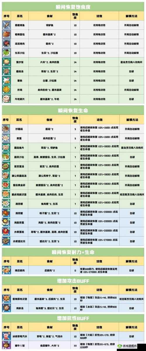 建议:幻塔黄金碎番茄食谱与制作方法分享