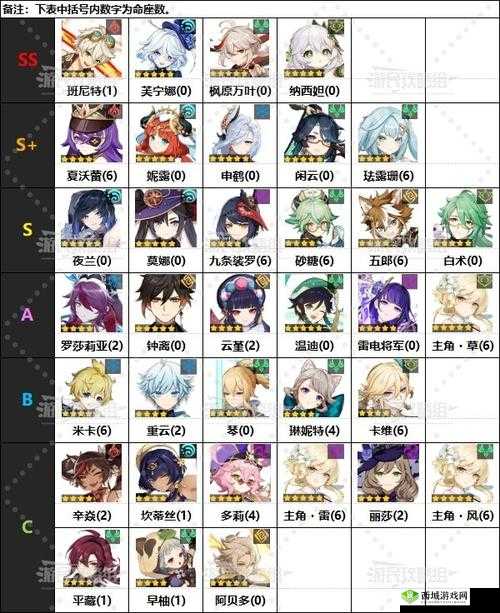 解神者练哪些角色 最新角色节奏榜一览