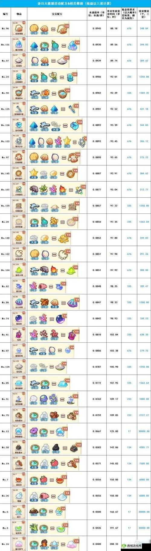 诺弗兰物语赤日大救援活动配方有哪些?