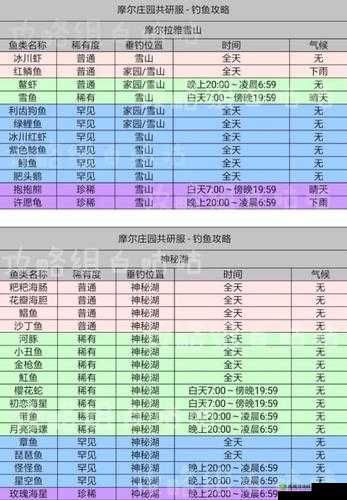 摩尔庄园手游鱼类大全及钓鱼地点