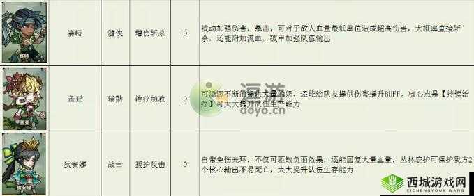 风系角色强度TOP榜:勇者点点排行览
