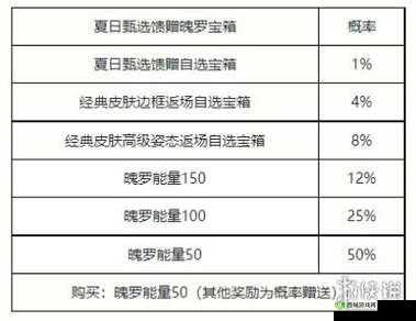 英雄联盟手游级宝箱自选奖励内容概览