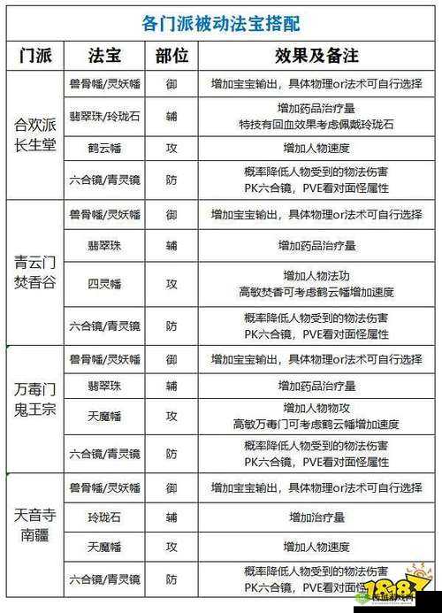 梦幻新诛仙万毒法宝搭配指南