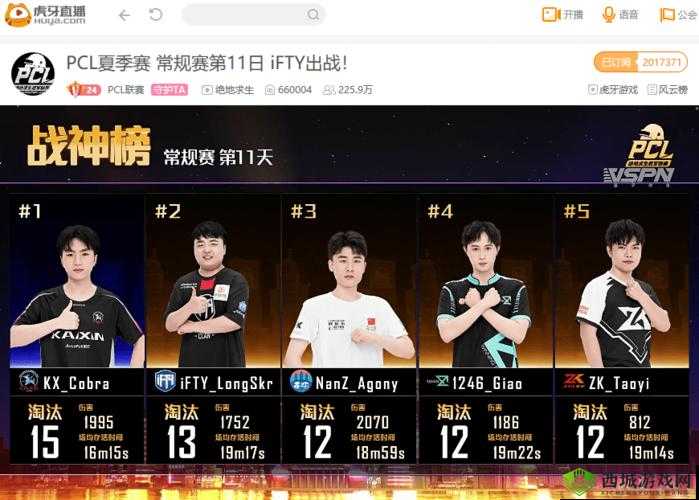 虎牙PCL:全员猛男登顶积分榜,iFTY压轴杀吃鸡打响开门红