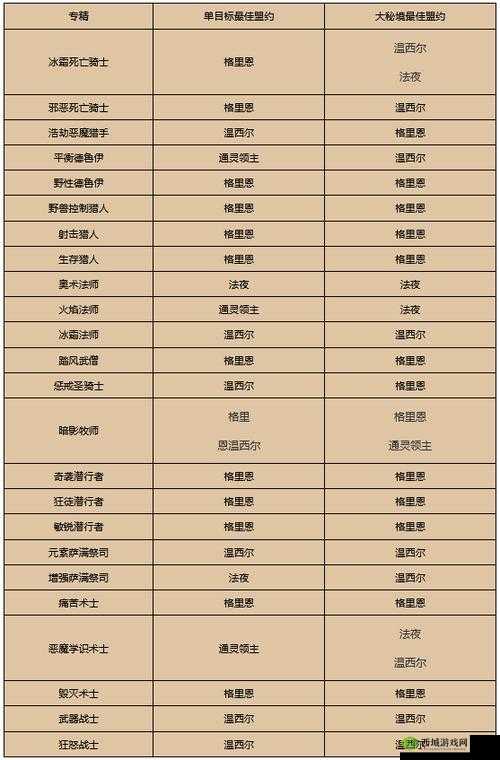 魔兽世界 9.0 全职业盟约技能选啥