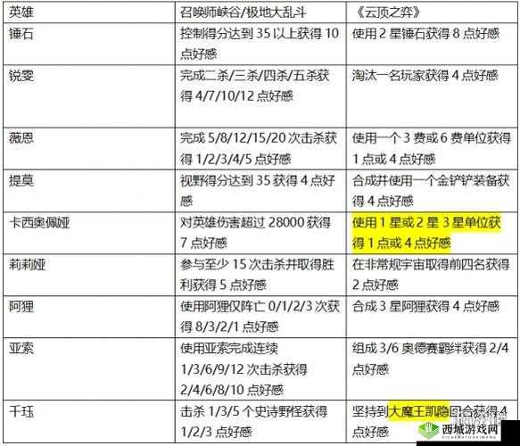 LOL 灵魂莲华任务及快速完成指南