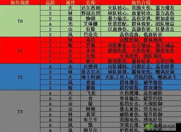 街霸对决最强推图阵容与搭配攻略
