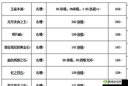 DNF 手游最强首饰排名与平民首饰选择指南