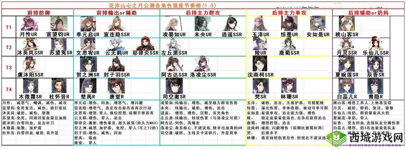 花亦山心之月：耶律炎强度分析报告