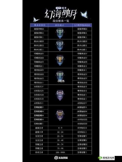 王者荣耀 S20 新赛季段位高清继承完整一览详情表