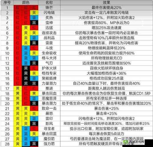 魔渊之刃法师魔盘搭配技能选择与加点攻略汇总大全