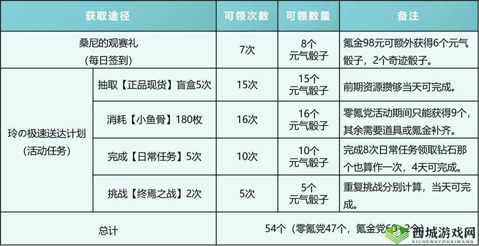 高能手办团桌面棒球活动零氪骰子获取攻略全析