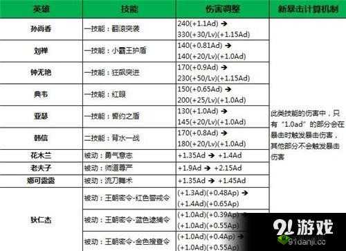 王者荣耀3月2日游戏平衡性调整深度解析：英雄技能与属性调整览