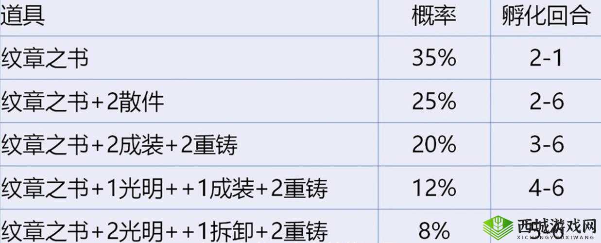 金铲铲之战开局龙蛋孵化豪华奖励概览：孵化奖励大揭秘