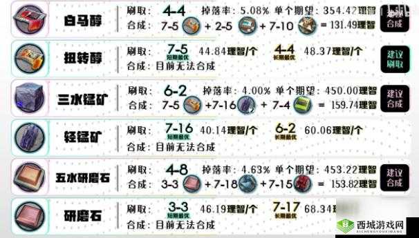 明日方舟第七章材料掉率表更新，你想知道掉率变化了吗？