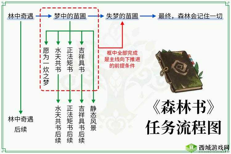 《原神:森林书任务全攻略,详解任务流程与隐藏要素》