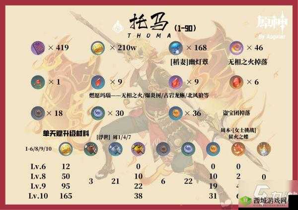 关于原神托马的绝佳配装策略指南