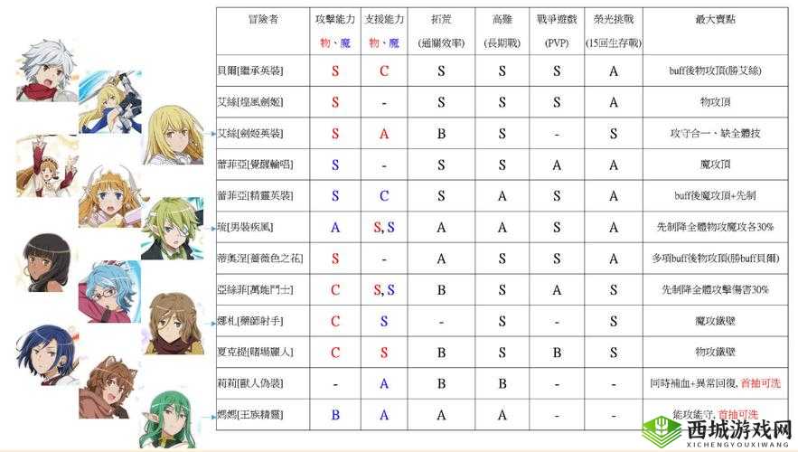 地城邂逅记忆憧憬公测最新角色排行榜全析解读