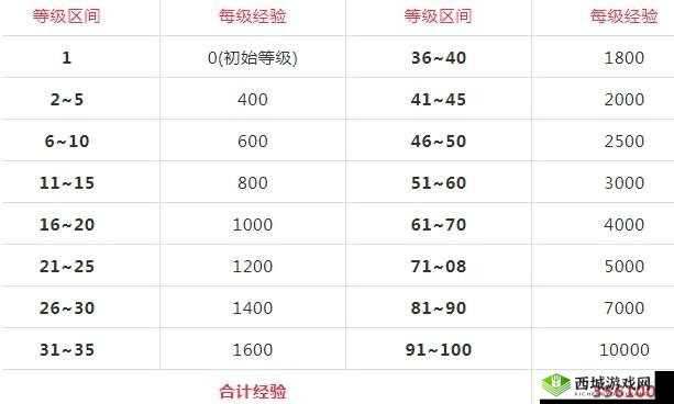 DNF 阿拉德探险记第 4 季:白嫖党能升至几级?49 元战令能否满级?