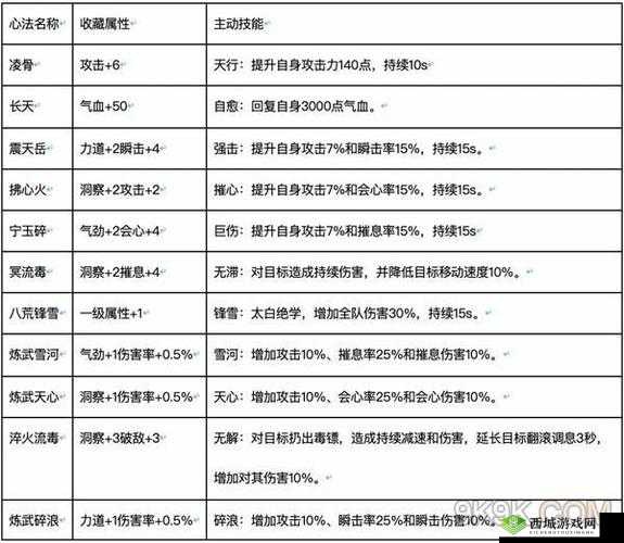 天涯明月刀手游移花 PVP&PVE 心法搭配攻略：最强心法推荐