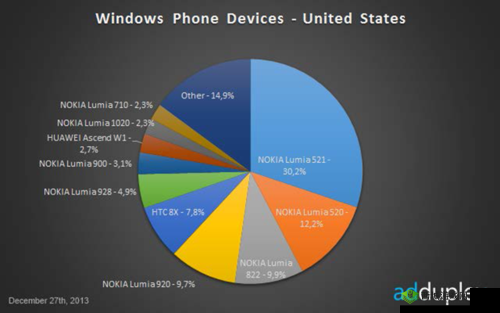 美国和欧洲 Windows ：市场与技术发展