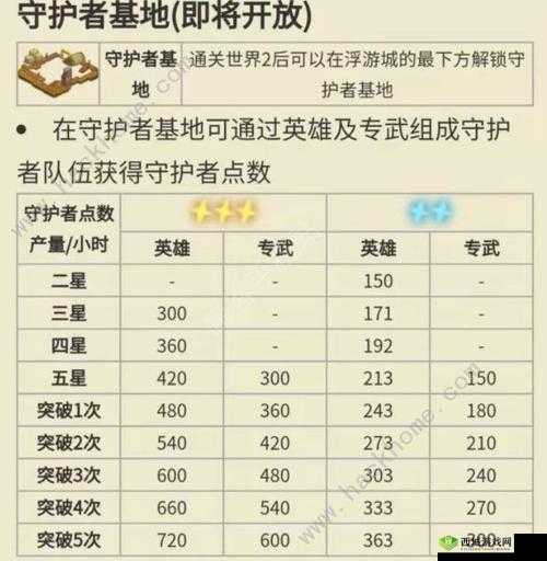 坎公骑冠剑中守护者点数的作用及玩法详细解析