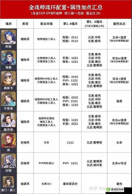 斗罗大陆魂师对决奥斯卡阵容怎么搭配?魂师加点攻略大放送