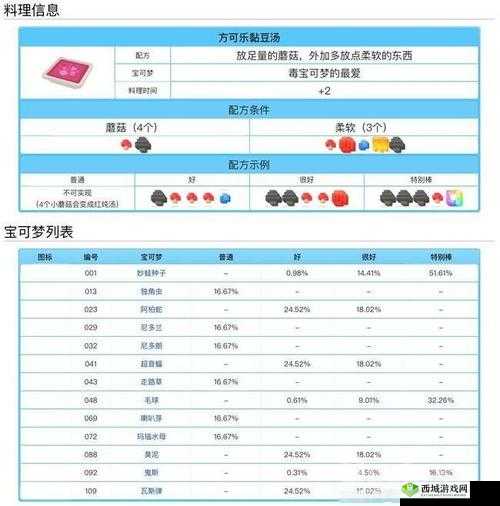 宝可梦大探险火焰烧怎么做?方可乐食谱配方攻略大放送