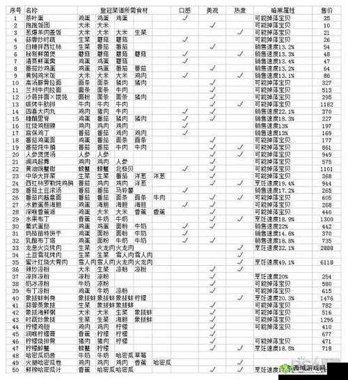 黑暗料理王中洋眉吐须皇冠配方及制作方法大揭秘