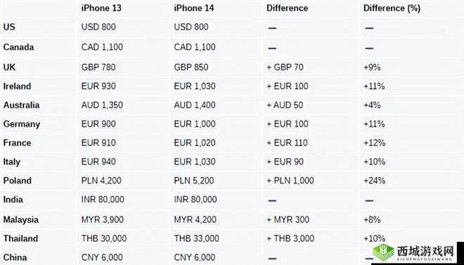 iphone14 欧美日韩版本价格对比