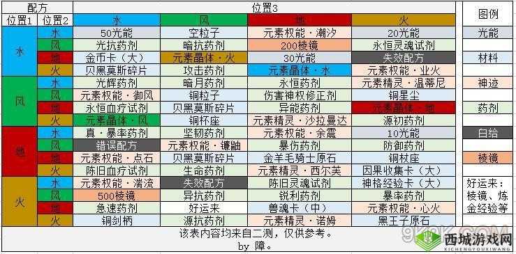 逍遥诀炼金技巧大揭秘 全面图文攻略助你玩转炼金