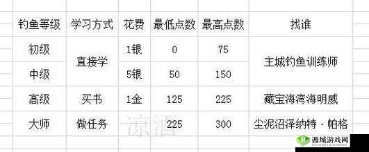 魔兽世界鱼竿获取大全指南