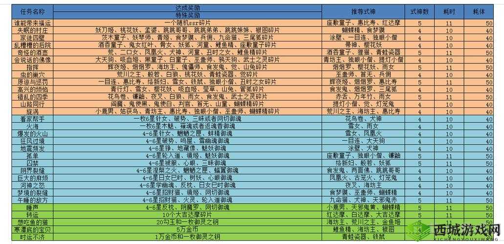 阴阳师楚留香系列任务推荐式神百分百完美达成详细攻略