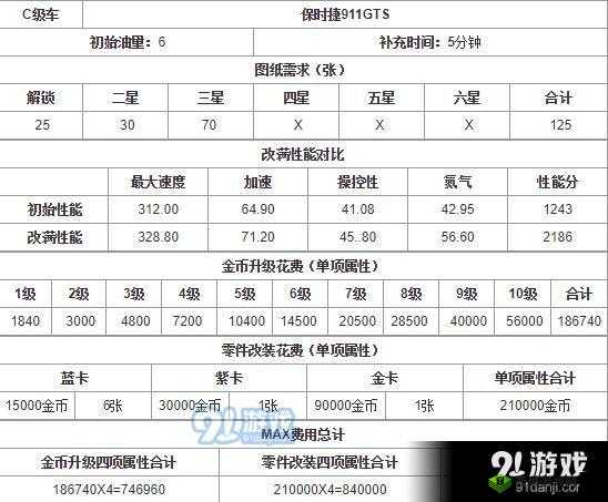 狂野飙车 9 中保时捷 B 级车 911 gts 性能属性全方位解析